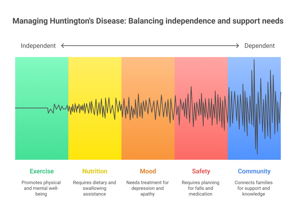 When does Huntington’s disease develop?